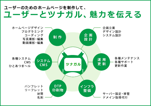 ユーザーと繋がる、魅力を伝える、企画、設計、運用、更新、システム、CMS