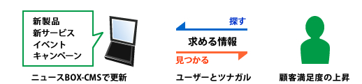 顧客満足度の上昇