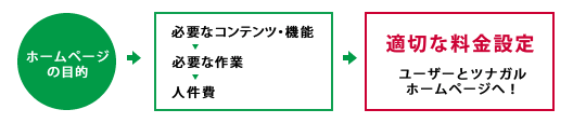 ホームページの料金　イメージ