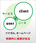 サービス ニーズ 効果的に成果が出る